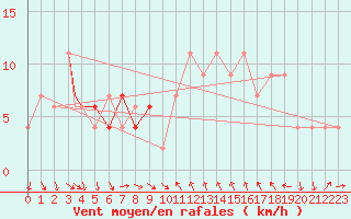 Courbe de la force du vent pour Decimomannu