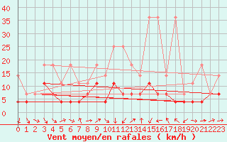 Courbe de la force du vent pour Constance (All)