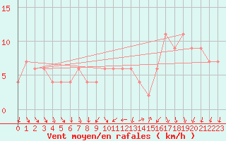 Courbe de la force du vent pour Coleshill