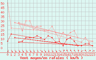 Courbe de la force du vent pour Mosen