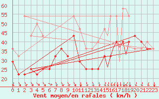 Courbe de la force du vent pour Rost Flyplass