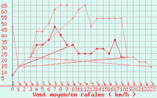 Courbe de la force du vent pour Snezka