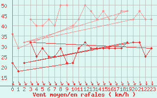 Courbe de la force du vent pour Wasserkuppe