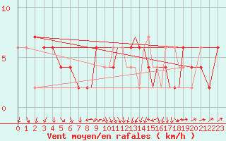 Courbe de la force du vent pour Odiham