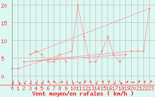 Courbe de la force du vent pour Monte Settepani