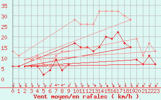 Courbe de la force du vent pour Plymouth (UK)