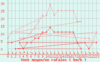 Courbe de la force du vent pour Vaslui