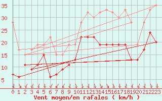 Courbe de la force du vent pour Valbella