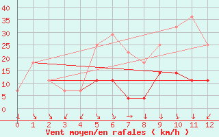 Courbe de la force du vent pour Rimnicu Sarat