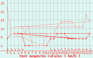Courbe de la force du vent pour Weissenburg