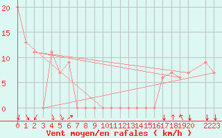 Courbe de la force du vent pour Missoula, Missoula International Airport