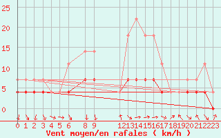 Courbe de la force du vent pour Postojna