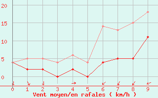 Courbe de la force du vent pour Sunne