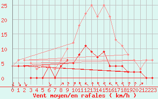 Courbe de la force du vent pour Gunnarn