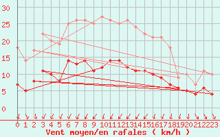 Courbe de la force du vent pour Ylinenjaervi