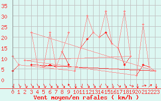 Courbe de la force du vent pour Al Hoceima