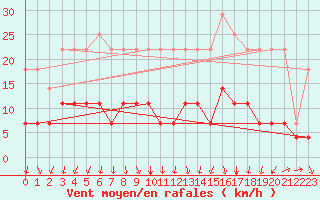 Courbe de la force du vent pour Karesuando