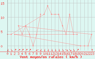 Courbe de la force du vent pour Rauris