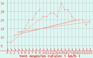 Courbe de la force du vent pour Wattisham