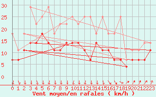 Courbe de la force du vent pour Humain (Be)