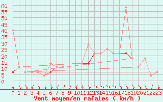 Courbe de la force du vent pour Byglandsfjord-Solbakken