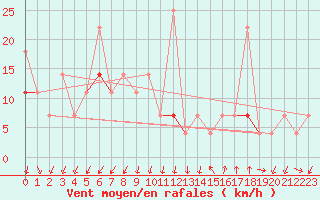 Courbe de la force du vent pour Sande-Galleberg