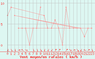 Courbe de la force du vent pour Grazzanise