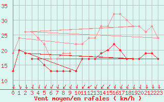 Courbe de la force du vent pour Scilly - Saint Mary