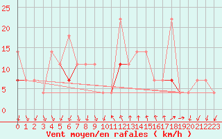 Courbe de la force du vent pour Sande-Galleberg