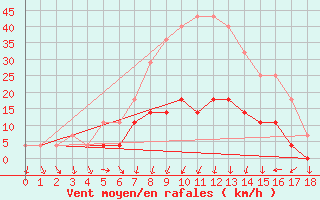 Courbe de la force du vent pour Calarasi