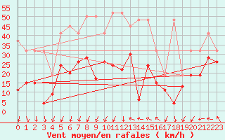 Courbe de la force du vent pour Les Diablerets