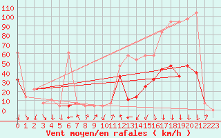 Courbe de la force du vent pour Alpinzentrum Rudolfshuette