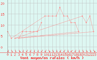 Courbe de la force du vent pour Gurteen