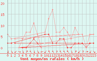 Courbe de la force du vent pour Robiei