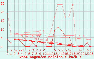 Courbe de la force du vent pour Vaduz