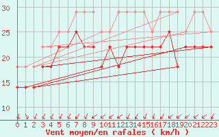 Courbe de la force du vent pour Lauwersoog Aws