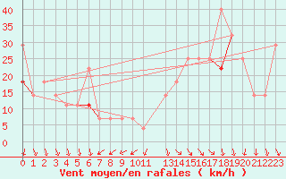 Courbe de la force du vent pour Kvitfjell