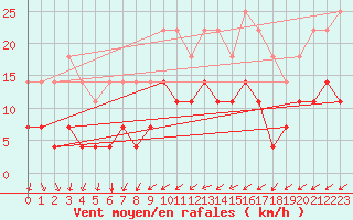 Courbe de la force du vent pour Foellinge