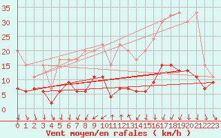 Courbe de la force du vent pour La Fretaz (Sw)