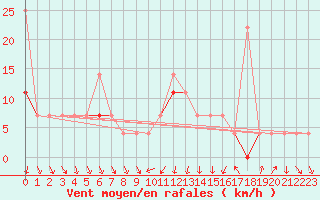 Courbe de la force du vent pour Honefoss Hoyby