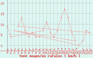 Courbe de la force du vent pour Plymouth (UK)