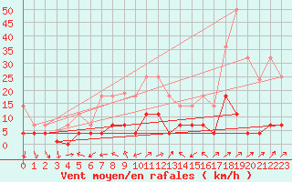 Courbe de la force du vent pour Drag-Ajluokta