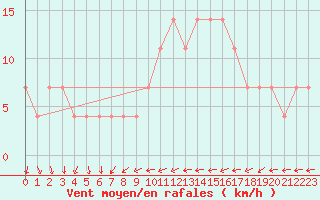 Courbe de la force du vent pour Mullingar