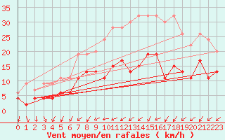 Courbe de la force du vent pour Les Eplatures - La Chaux-de-Fonds (Sw)