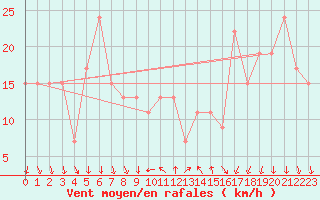 Courbe de la force du vent pour S. Maria Di Leuca