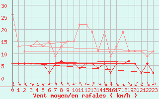 Courbe de la force du vent pour Piz Martegnas