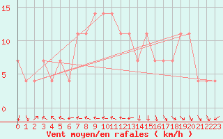 Courbe de la force du vent pour Wien Unterlaa