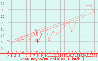 Courbe de la force du vent pour Valley