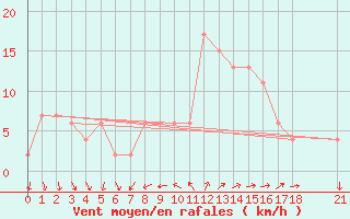 Courbe de la force du vent pour Anamur