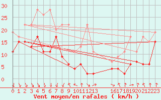 Courbe de la force du vent pour Piz Martegnas